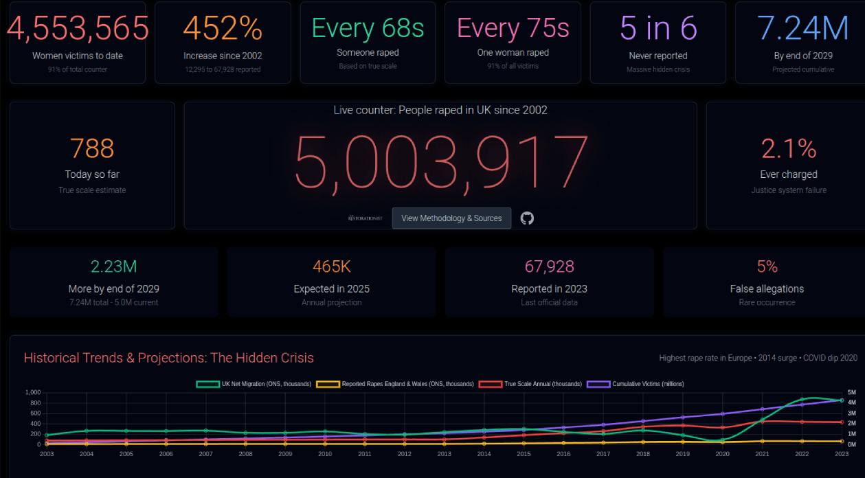 Rape & Migration: 5 Million Hidden Victims In 20 Years