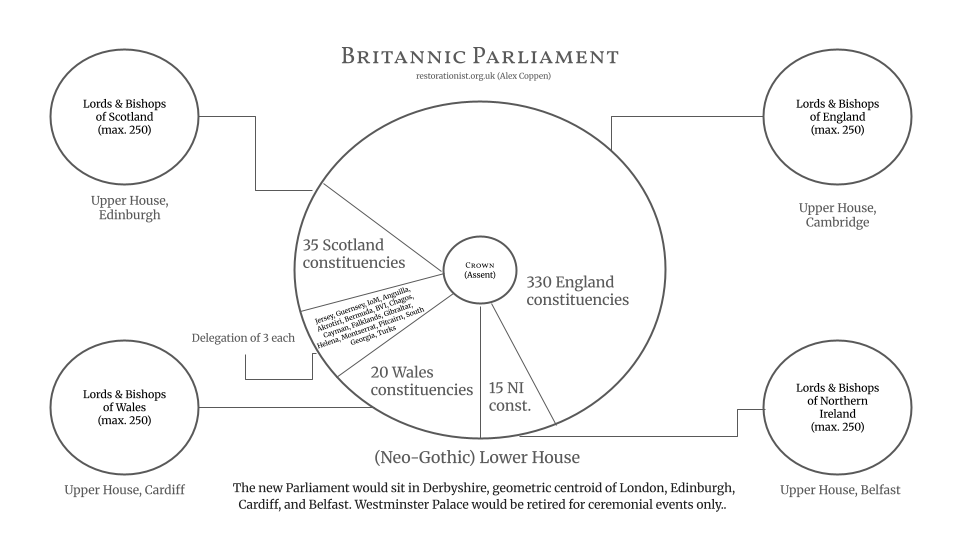 The Unity Act: A New Parliament, Devolved Upper Houses, No ECHR or Councils