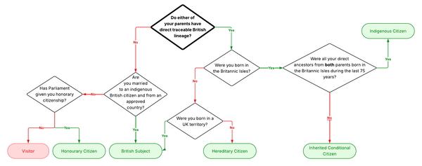 The BINCA Framework: Citizen, Subject, or Visitor